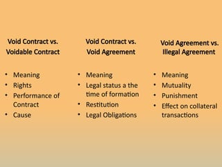Void Contract vs.
Voidable Contract
• Meaning
• Rights
• Performance of
Contract
• Cause
Void Agreement vs.
Illegal Agreement
• Meaning
• Mutuality
• Punishment
• Effect on collateral
transactions
• Meaning
• Legal status a the
time of formation
• Restitution
• Legal Obligations
Void Contract vs.
Void Agreement
 