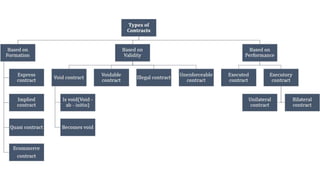 Indian Contract Act 1872 | Contract Law