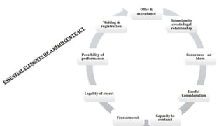 Indian Contract Act 1872 | Contract Law