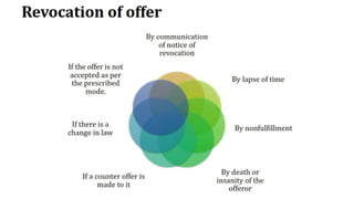 Indian Contract Act 1872 | Contract Law