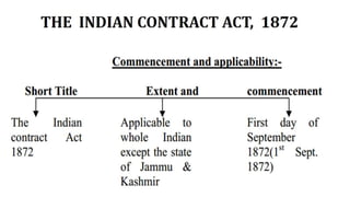 Indian Contract Act 1872 | Contract Law