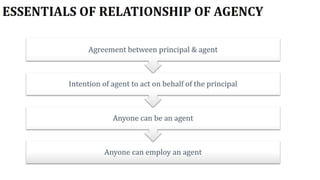 Indian Contract Act 1872 | Contract Law