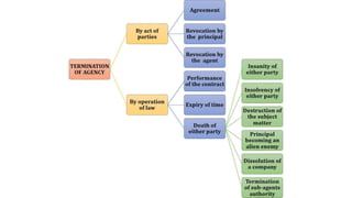 Indian Contract Act 1872 | Contract Law