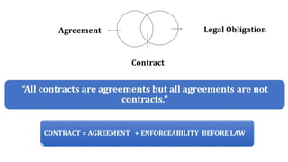 Indian Contract Act 1872 | Contract Law