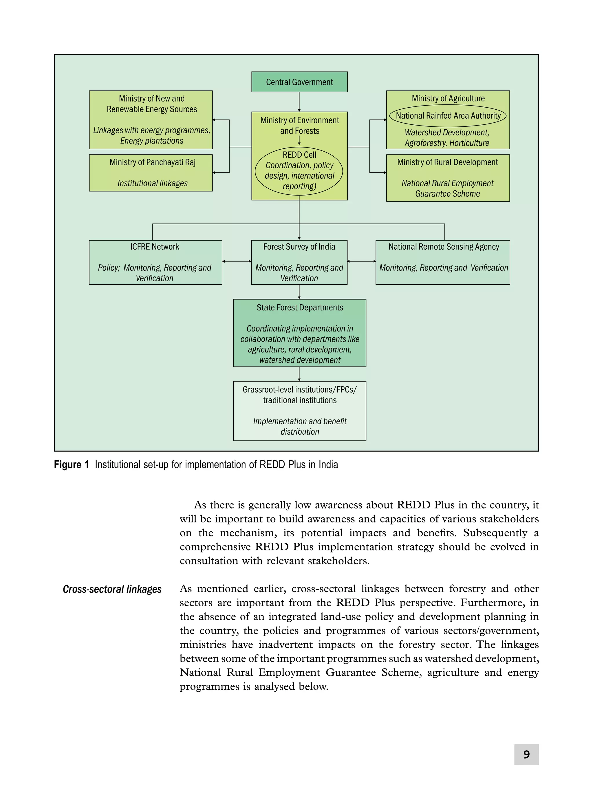 Central Government
Ministry of New and
Renewable Energy Sources
Linkages with energy programmes,
Energy plantations

Ministry of Agriculture
Ministry of Environment
and Forests

National Rainfed Area Authority
Watershed Development,
Agroforestry, Horticulture

Institutional linkages

REDD Cell
Coordination, policy
design, international
reporting)

ICFRE Network

Forest Survey of India

National Remote Sensing Agency

Policy; Monitoring, Reporting and
Verification

Monitoring, Reporting and
Verification

Monitoring, Reporting and Verification

Ministry of Panchayati Raj

Ministry of Rural Development
National Rural Employment
Guarantee Scheme

State Forest Departments
Coordinating implementation in
collaboration with departments like
agriculture, rural development,
watershed development
Grassroot-level institutions/FPCs/
traditional institutions
Implementation and benefit
distribution

Figure 1  Institutional set-up for implementation of REDD Plus in India
	 As there is generally low awareness about REDD Plus in the country, it
will be important to build awareness and capacities of various stakeholders
on the mechanism, its potential impacts and benefits. Subsequently a
comprehensive REDD Plus implementation strategy should be evolved in
consultation with relevant stakeholders.

Cross-sectoral linkages

As mentioned earlier, cross-sectoral linkages between forestry and other
sectors are important from the REDD Plus perspective. Furthermore, in
the absence of an integrated land-use policy and development planning in
the country, the policies and programmes of various sectors/government,
ministries have inadvertent impacts on the forestry sector. The linkages
between some of the important programmes such as watershed development,
National Rural Employment Guarantee Scheme, agriculture and energy
programmes is analysed below.



 