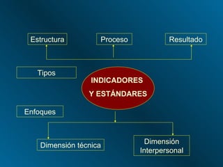 INDICADORES  Y ESTÁNDARES Dimensión técnica Dimensión Interpersonal Estructura Proceso Resultado Tipos Enfoques 