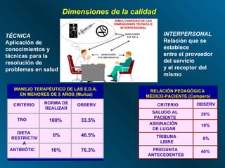 Dimensiones de la calidad TÉCNICA Aplicación de conocimientos y  técnicas para la resolución de problemas en salud INTERPERSONAL Relación que se establece  entre el proveedor del servicio y el receptor del mismo MANEJO TERAPÉUTICO DE LAS E.D.A.  EN MENORES DE 5 AÑOS (Muñoz) CRITERIO NORMA DE REALIZAR OBSERV TRO 100% 33.5% DIETA  RESTRICTIVA 0% 46.5% ANTIBIÓTIC 10% 76.3% RELACIÓN PEDAGÓGICA  MÉDICO-PACIENTE (Campero) CRITERIO OBSERV SALUDO AL PACIENTE 26% ASIGNACIÓN  DE LUGAR 19% TRIBUNA  LIBRE 6% PREGUNTA  ANTECEDENTES 40% 
