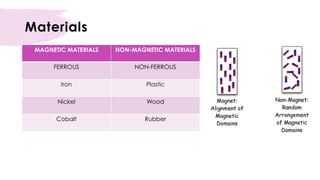 Materials
MAGNETIC MATERIALS NON-MAGNETIC MATERIALS
FERROUS NON-FERROUS
Iron Plastic
Nickel Wood
Cobalt Rubber
 