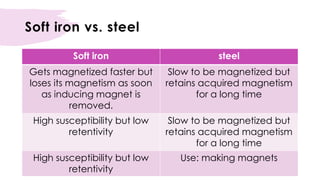 Soft iron vs. steel
Soft iron steel
Gets magnetized faster but
loses its magnetism as soon
as inducing magnet is
removed.
Slow to be magnetized but
retains acquired magnetism
for a long time
High susceptibility but low
retentivity
Slow to be magnetized but
retains acquired magnetism
for a long time
High susceptibility but low
retentivity
Use: making magnets
 