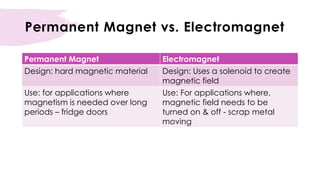 Permanent Magnet vs. Electromagnet
Permanent Magnet Electromagnet
Design: hard magnetic material Design: Uses a solenoid to create
magnetic field
Use: for applications where
magnetism is needed over long
periods – fridge doors
Use: For applications where,
magnetic field needs to be
turned on & off - scrap metal
moving
 