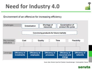 Need for Industry 4.0
seruta
 