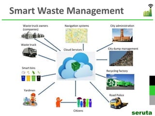 Smart Waste Management
seruta
 