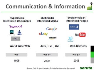 Communication & Information
Source: Prof. Dr.-Ing. R. Anderl, Technische Universitat Darmstadt seruta
 