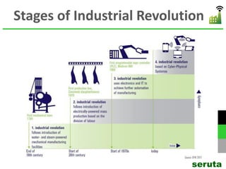 Stages of Industrial Revolution
seruta
 