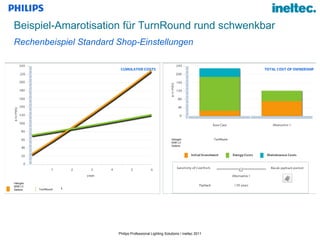 Beispiel-Amarotisation für TurnRound rund schwenkbar Rechenbeispiel Standard Shop-Einstellungen Halogen 50W LV Zadora TurnRound Halogen 50W LV Zadora TurnRound  