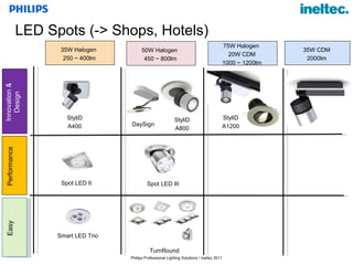 LED Spots (-> Shops, Hotels) Performance Easy 35W Halogen  250 ~ 400lm 50W Halogen  450 ~ 800lm Spot LED II Spot LED III Smart LED Trio TurnRound StyliD A400 DaySign StyliD A800 Innovation & Design 75W Halogen  20W CDM 1000 ~ 1200lm StyliD A1200 35W CDM 2000lm 