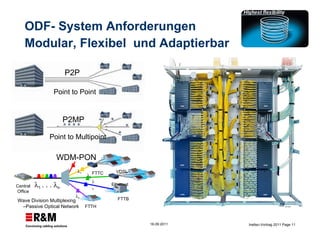 ODF- System Anforderungen Modular, Flexibel  und Adaptierbar  P2P Point to Point P2MP Point to Multipoint VDSL FTTB FTTH FTTC Ethernet Central Office  1  . . .   n  1  2  3  n Wave Division Multiplexing  –Passive Optical Network WDM-PON 