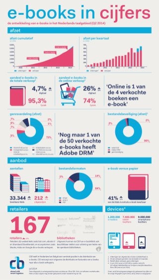 E-books in cijfers (Nederlands taalgebied) - Q2 2014 (infographic)