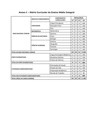 Anexo I – Matriz Curricular do Ensino Médio Integral

                                                           COMPONENTES              Séries/Aula
                          ÁREAS DE CONHECIMENTO
                                                           CURRICULARES        1ª    2ª   3ª   CH
                                                  Língua Portuguesa            5     5    6    640
                          LINGUAGENS              Educação Física              2     2    2    240
                                                  Arte                         2     2    2    240
                          MATEMÁTICA              Matemática                   5     5    6    640
 BASE NACIONAL COMUM                              Química                      2     3    2    280
                          CIÊNCIAS DA NATUREZA    Física                       3     2    2    280
                                                  Biologia                     2     2    3    280
                                                  História                     2     2    2    240
                                                  Geografia                    2     2    2    240
                          CIÊNCIAS HUMANAS
                                                  Filosofia                    2     2    2    240
                                                  Sociologia                   2     2    2    240
TOTAL DA BASE NACIONAL COMUM                                                   29 29 31 3.560
                                                  Língua Estrangeira Moderna   2     2    2    240
PARTE DIVERSIFICADA                               Disciplinas Eletivas         2     2    2    240
                                                  Pratica de Ciências          4     4    0    320
TOTAL DA PARTE DIVERSIFICADA                                                   8     8    4    800
                                                  Orientação de Estudo         4     2    2    320
                                                  Projeto de Vida              2     2    0    160
ATIVIDADES COMPLEMENTARES
                                                  Preparação Acadêmica         0     2    4    240
                                                  Mundo do Trabalho            0     0    2    80
TOTAL DAS ATIVIDADES COMPLEMENTARES                                            6     6    8    800
TOTAL GERAL DA CARGA HORÁRIA                                                   43 43 43 5.160
 