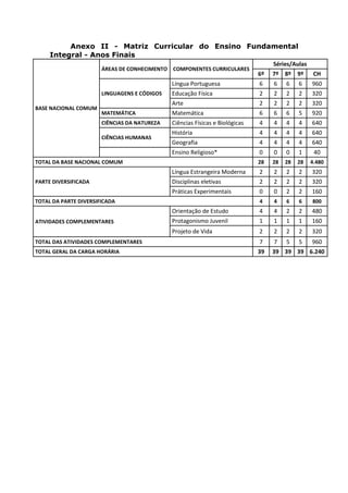 Anexo II - Matriz Curricular do Ensino Fundamental
     Integral - Anos Finais
                                                                                   Séries/Aulas
                       ÁREAS DE CONHECIMENTO COMPONENTES CURRICULARES
                                                                              6º   7º 8º 9º        CH
                                              Língua Portuguesa               6    6    6    6    960
                       LINGUAGENS E CÓDIGOS   Educação Física                 2    2    2    2    320
                                              Arte                            2    2    2    2    320
BASE NACIONAL COMUM
                       MATEMÁTICA             Matemática                      6    6    6    5    920
                       CIÊNCIAS DA NATUREZA   Ciências Físicas e Biológicas   4    4    4    4    640
                                              História                        4    4    4    4    640
                       CIÊNCIAS HUMANAS
                                              Geografia                       4    4    4    4    640
                                              Ensino Religioso*               0    0    0    1     40
TOTAL DA BASE NACIONAL COMUM                                                  28   28   28   28   4.480
                                              Língua Estrangeira Moderna      2    2    2    2    320
PARTE DIVERSIFICADA                           Disciplinas eletivas            2    2    2    2    320
                                              Práticas Experimentais          0    0    2    2    160
TOTAL DA PARTE DIVERSIFICADA                                                  4    4    6    6    800
                                              Orientação de Estudo            4    4    2    2    480
ATIVIDADES COMPLEMENTARES                     Protagonismo Juvenil            1    1    1    1    160
                                              Projeto de Vida                 2    2    2    2    320
TOTAL DAS ATIVIDADES COMPLEMENTARES                                           7    7    5    5    960
TOTAL GERAL DA CARGA HORÁRIA                                                  39   39 39 39 6.240
 