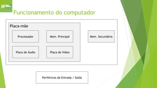 Funcionamento do computador
Placa-mãe
Processador Mem. Principal
Placa de Vídeo
Placa de Áudio
Mem. Secundária
Periféricos de Entrada / Saída
 