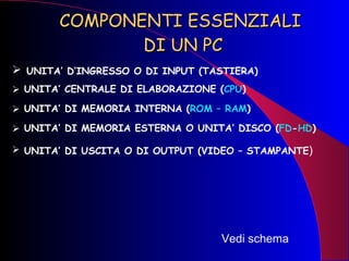 COMPONENTI ESSENZIALI  DI UN PC UNITA’ D’INGRESSO O DI INPUT (TASTIERA) UNITA’ CENTRALE DI ELABORAZIONE ( CPU ) UNITA’ DI MEMORIA INTERNA ( ROM – RAM ) UNITA’ DI MEMORIA ESTERNA O UNITA’ DISCO ( FD - HD ) UNITA’ DI USCITA O DI OUTPUT (VIDEO – STAMPANTE ) Vedi schema 