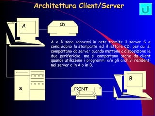 Architettura Client/Server A B s PRINT CD A e B sono connessi in rete tramite il server S e condividono la stampante ed il lettore CD, per cui si comportano da server quando mettono a disposizione le due periferiche, ma si comportano anche da client quando utilizzano i programmi e/o gli archivi residenti nel server o in A o in B. 