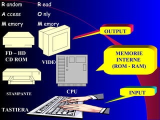 OUTPUT INPUT MEMORIE INTERNE  (ROM - RAM) R  andom A  ccess M  emory FD – HD CD ROM VIDEO STAMPANTE CPU TASTIERA R  ead O  nly M  emory 