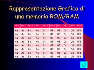 Rappresentazione Grafica di una memoria ROM/RAM Indir. 1 Indir. 2 Indir.  3 Indir.  4 Indir.  5 Indir.  6 Indir. 7 Indir.  8 Indir. 9 Indir. 10 Aa Aa Bb Aa 01 02 03 Cc Dd Wd Aa Aa Bb Aa 01 02 03 Cc Dd Wd Aa Aa Bb Aa 01 02 03 Cc Dd Wd Aa Aa Bb Aa 01 02 03 Cc Dd Wd Aa Aa Bb Aa 01 02 03 Cc Dd Wd Aa Aa Bb Aa 01 02 03 Cc Dd Wd Aa Aa Bb Aa 01 02 03 Cc Dd Wd Aa Aa Bb Aa 01 02 03 Cc Dd Wd 
