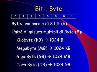 Bit - Byte Byte: una parola di 8 bit (b) Unità di misura multipli di Byte (B): Kilobyte (KB)    1024 B Megabyte (MB)    1024 KB Giga Byte (GB)    1024 MB Tera Byte (TB)    1024 GB 0 1 1 0 0 0 0 1 