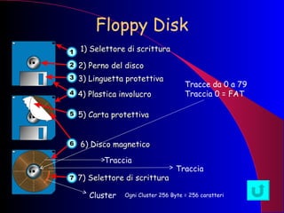 Floppy Disk 1) Selettore di scrittura 2) Perno del disco 3) Linguetta protettiva 4) Plastica involucro 5) Carta protettiva 6) Disco magnetico 7) Selettore di scrittura Traccia Traccia Cluster Ogni Cluster 256 Byte = 256 caratteri Tracce da 0 a 79 Traccia 0 = FAT  