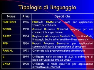 Tipologia di linguaggio Nome Anno Specifiche FORTRAN 1956 FOR mula  TRAN slation usato per applicazioni tecnico scientifiche COBOL 1960 C ommon  B usiness  O riented  L anguage per uso commerciale e gestionale BASIC 1964 B eginners  A ll-purpose  S ymbolic  I nstruction  C ode, linguaggio facile ed interattivo di uso generale  RPG 1966 R eport  P rogram  G enerator per applicazioni commerciali per la preparazione di prospetti PASCAL 1971 Orientato alla programmazione strutturata C 1974 Utilizzato nello sviluppo di S.O. e software di base diffusosi insieme ad UNIX JAVA 1995 Utilizzato in modo specifico per applicazione interattive in Internet 