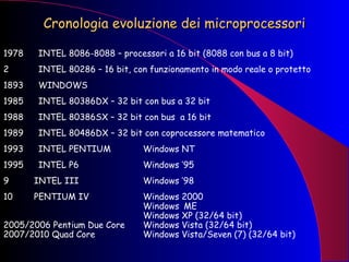 Cronologia evoluzione dei microprocessori 1978 INTEL 8086-8088 – processori a 16 bit (8088 con bus a 8 bit) INTEL 80286 – 16 bit, con funzionamento in modo reale o protetto 1893 WINDOWS 1985  INTEL 80386DX – 32 bit con bus a 32 bit  1988  INTEL 80386SX – 32 bit con bus  a 16 bit 1989  INTEL 80486DX – 32 bit con coprocessore matematico  1993  INTEL PENTIUM Windows NT 1995  INTEL P6  Windows ‘95 INTEL III  Windows ’98 PENTIUM IV  Windows 2000 Windows ME    Windows XP (32/64 bit) 2005/2006 Pentium Due Core  Windows Vista (32/64 bit) 2007/2010 Quad Core Windows Vista/Seven (7) (32/64 bit) 