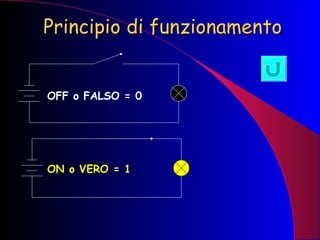 Principio di funzionamento OFF o FALSO = 0 ON o VERO = 1 