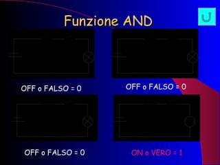 Funzione AND OFF o FALSO = 0 OFF o FALSO = 0 OFF o FALSO = 0 ON o VERO = 1 