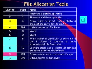 File Allocation Table Cluster Stato Note 1 1 Riservato al sistema operativo 2 1 Riservato al sistema operativo 3 4 Primo cluster di Bio.txt. Punta al cluster 4 che contiene parte del file Bio.txt 4 999 Ultimo cluster del file Bio.txt 5 0 Vuoto 6 0 Vuoto 7 8 Primo cluster di Diario.wks. Lo stato indica che il cluster 8 contiene la parte successiva del file Diario.wks 8 10 Lo stato indica che il cluster 10 contiene una parte ulteriore di Diario.wks 9 999 Primo e unico cluster contenente Pic.wps 10 999 Ultimo cluster di Diario.wks 