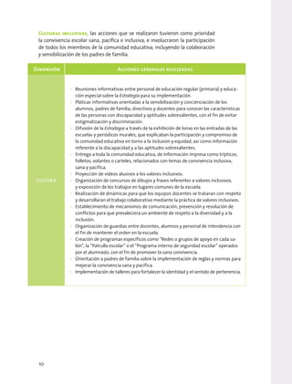 Culturas inclusivas, las acciones que se realizaron tuvieron como prioridad
la convivencia escolar sana, pacífica e inclusiva, e involucraron la participación
de todos los miembros de la comunidad educativa; incluyendo la colaboración
y sensibilización de los padres de familia.
Dimensión Acciones generales realizadas
CULTURA
• Reuniones informativas entre personal de educación regular (primaria) y educa-
ción especial sobre la Estrategia para su implementación.
• Pláticas informativas orientadas a la sensibilización y concienciación de los
alumnos, padres de familia, directivos y docentes para conocer las características
de las personas con discapacidad y aptitudes sobresalientes, con el fin de evitar
estigmatización y discriminación.
• Difusión de la Estrategia a través de la exhibición de lonas en las entradas de las
escuelas y periódicos murales, que explicaban la participación y compromiso de
la comunidad educativa en torno a la inclusión y equidad, así como información
referente a la discapacidad y a las aptitudes sobresalientes.
• Entrega a toda la comunidad educativa, de información impresa como trípticos,
folletos, volantes o carteles, relacionados con temas de convivencia inclusiva,
sana y pacífica.
• Proyección de videos alusivos a los valores inclusivos.
• Organización de concursos de dibujos y frases referentes a valores inclusivos,
y exposición de los trabajos en lugares comunes de la escuela.
• Realización de dinámicas para que los equipos docentes se trataran con respeto
y desarrollaran el trabajo colaborativo mediante la práctica de valores inclusivos.
• Establecimiento de mecanismos de comunicación, prevención y resolución de
conflictos para que prevaleciera un ambiente de respeto a la diversidad y a la
inclusión.
• Organización de guardias entre docentes, alumnos y personal de intendencia con
el fin de mantener el orden en la escuela.
• Creación de programas específicos como “Redes o grupos de apoyo en cada sa-
lón”, la “Patrulla escolar” o el “Programa interno de seguridad escolar” operados
por el alumnado, con el fin de promover la sana convivencia.
• Orientación a padres de familia sobre la implementación de reglas y normas para
mejorar la convivencia sana y pacífica.
• Implementación de talleres para fortalecer la identidad y el sentido de pertenencia.
10
 