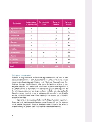 Visitas de seguimiento
Durante el Programa anual de visitas de seguimiento 2018 del PIEE, el área
de educación especial de la DGDC calendarizó 10 visitas, de las cuales seis se
ralizaron a entidades que participaron en la Estrategia: Aguascalientes, Chi-
huahua, Durango, Hidalgo, Puebla y Zacatecas. En la visitas se observó que
en general existió una colaboración activa entre el personal de la primaria y
la USAER durante la implementación de la Estrategia; sin embargo, uno de
los principales problemas que se presentaron en todas las escuelas fue la
falta de recursos económicos que se habían considerado al principio del ciclo
escolar y que algunas escuelas no recibieron por las razones que se explica-
ron anteriormente.
El personal de las escuelas visitadas manifestó que hubo poco seguimien-
to por parte de los equipos estatales de educación especial, por ello tuvieron
dudas sobre el diagnóstico, el tipo de acciones que debían realizar, los recursos
que recibirían y, en general, sobre todo el proceso de implementación.
Entidades
Cuestionario
de seguimiento
Cuestionario
final
Rutas de
trabajo
Informes
finales
1. Aguascalientes 1 1 2 0
2. Campeche 1 1 15 15
3. Chihuahua 0 1 10 0
4. Ciudad de México 1 1 30 32
5. Durango 1 1 15 0
6. Guanajuato 1 1 22 22
7. Hidalgo 1 1 11 11
8. Nuevo León 1 0 31 28
9. Puebla 1 0 14 20
10. Yucatán 1 1 20 20
11. Zacatecas 1 0 18 17
Total 10 8 188 165
8
 