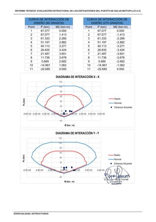 6 26.835 3.424 6 26.835 -3.424
7 21.487 3.651 7 21.487 -3.651
11 -22.680 0.000 11 -22.680 0.000
8 11.736 3.678 8 11.736 -3.678
9 0.689 2.682 9 0.689 -2.682
10 -14.967 1.062 10 -14.967 -1.062
4 51.197 2.882 4 51.197 -2.882
5 40.113 3.271 5 40.113 -3.271
2 67.077 1.413 2 67.077 -1.413
3 61.333 2.266 3 61.333 -2.266
CURVA DE INTERACCIÓN DE
DISEÑO (90 GRADOS)
CURVA DE INTERACCIÓN DE
DISEÑO (270 GRADOS)
Point P (ton) M2 (ton-m) Point P (ton) M2 (ton-m)
1 67.077 0.000 1 67.077 0.000
-40
-20
0
20
40
60
80
100
120
-8.0E+00 -6.0E+00 -4.0E+00 -2.0E+00 0.0E+00 2.0E+00 4.0E+00 6.0E+00 8.0E+00
Pu
(ton)
M (ton - m)
DIAGRAMA DE INTERACCIÓN X - X
Diseño
Nominal
Esfuerzos Actuantes
-40
-20
0
20
40
60
80
100
120
-6.0E+00 -4.0E+00 -2.0E+00 0.0E+00 2.0E+00 4.0E+00 6.0E+00
Pu
(ton)
M (ton - m)
DIAGRAMA DE INTERACCIÓN Y - Y
Diseño
Nominal
Esfuerzos Actuantes
 