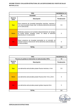 INFORME TÉCNICO: EVALUACIÓN ESTRUCTURAL DE LAS EDIFICACIONES DEL PUESTO DE SALUD
MOTUPILLO (I-2)
ESPECIALIDAD DE ESTRUCTURAS
TIPO INCIDENCIA (%)
Humedad 10
Nivel de
Daño
Descripción Ponderación
Bajo
Poca presencia de humedad (pequeñas manchas, menores a
1cm; que se pueden limpiar, lijar, no afecta al elemento estructural
y/o no estructural)
3.5
Medio
Moderada presencia de humedad (desprendimiento de tarrajeo;
se puede limpiar, tarrajear, pintar, no afecta al elemento
estructural y/o no estructural)
0
Alto
Mayor presencia de humedad (porosidad en el concreto; se
requiere resane e intervención de los elementos estructurales y/o
no estructurales)
0
TOTAL 3.5
TIPO INCIDENCIA (%)
Fisuras y/o grietas en elementos no estructurales (10%) 10
Nivel de
Daño
Descripción Ponderación
Bajo Los elementos estructurales poseen fisuras menores a 1mm 3.5
Medio Los elementos estructurales poseen fisuras entre 1mm y 2mm 0
Alto Los elementos estructurales poseen grietas mayores 2mm 0
TOTAL 3.5
 