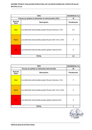 INFORME TÉCNICO: EVALUACIÓN ESTRUCTURAL DE LAS EDIFICACIONES DEL PUESTO DE SALUD
MOTUPILLO (I-2)
ESPECIALIDAD DE ESTRUCTURAS
TIPO INCIDENCIA (%)
Fisuras y/o grietas en elementos no estructurales (10%) 10
Nivel de
Daño
Descripción Ponderación
Bajo Los elementos estructurales poseen fisuras menores a 1mm 3.5
Medio Los elementos estructurales poseen fisuras entre 1mm y 2mm 0
Alto Los elementos estructurales poseen grietas mayores 2mm 0
TOTAL 3.5
TIPO INCIDENCIA (%)
Fisuras y/o grietas en elementos estructurales 20
Nivel de
Daño
Descripción Ponderación
Bajo Los elementos estructurales poseen fisuras menores a 1mm 7
Medio Los elementos estructurales poseen fisuras entre 1mm y 2mm 0
Alto Los elementos estructurales poseen grietas mayores 2mm 0
TOTAL 7
 