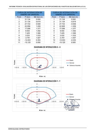 6 9.554 1.492 6 9.554 -1.492
7 7.429 1.566 7 7.429 -1.566
11 -15.120 0.000 11 -15.120 0.000
8 3.532 1.533 8 3.532 -1.533
9 -3.781 1.007 9 -3.781 -1.007
10 -12.053 0.353 10 -12.053 -0.353
4 22.958 1.209 4 22.958 -1.209
5 17.098 1.377 5 17.098 -1.377
2 31.134 0.619 2 31.134 -0.619
3 27.733 0.948 3 27.733 -0.948
CURVA DE INTERACCIÓN DE
DISEÑO (90 GRADOS)
CURVA DE INTERACCIÓN DE
DISEÑO (270 GRADOS)
Point P (ton) M2 (ton-m) Point P (ton) M2 (ton-m)
1 31.134 0.000 1 31.134 0.000
-30
-20
-10
0
10
20
30
40
50
60
-1.5E+00 -1.0E+00 -5.0E-01 0.0E+00 5.0E-01 1.0E+00 1.5E+00
Pu
(ton)
M (ton - m)
DIAGRAMA DE INTERACCIÓN X - X
Diseño
Nominal
Esfuerzos Actuantes
-30
-20
-10
0
10
20
30
40
50
60
-3.0E+00 -2.0E+00 -1.0E+00 0.0E+00 1.0E+00 2.0E+00 3.0E+00
Pu
(ton)
M (ton - m)
DIAGRAMA DE INTERACCIÓN Y - Y
Diseño
Nominal
Esfuerzos Actuantes
 