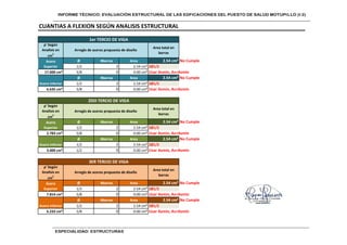 CUANTIAS A FLEXION SEGÚN ANALISIS ESTRUCTURAL
ρ' Según
Analisis en
cm2
Area total en
barras
Ø #barras Area 2.54 cm² No Cumple
1/2 2 2.54 cm² 2Ø1/2
17.000 cm² 5/8 0 0.00 cm² Usar Asmin, As<Asmin
Ø #barras Area 2.54 cm² No Cumple
1/2 2 2.54 cm² 2Ø1/2
6.635 cm² 5/8 0 0.00 cm² Usar Asmin, As<Asmin
ρ' Según
Analisis en
cm2
Area total en
barras
Ø #barras Area 2.54 cm² No Cumple
1/2 2 2.54 cm² 2Ø1/2
2.783 cm² 5/8 0 0.00 cm² Usar Asmin, As<Asmin
Ø #barras Area 2.54 cm² No Cumple
1/2 2 2.54 cm² 2Ø1/2
3.000 cm² 1/2 0 0.00 cm² Usar Asmin, As<Asmin
ρ' Según
Analisis en
cm2
Area total en
barras
Ø #barras Area 2.54 cm² No Cumple
1/2 2 2.54 cm² 2Ø1/2
7.814 cm² 5/8 0 0.00 cm² Usar Asmin, As<Asmin
Ø #barras Area 2.54 cm² No Cumple
1/2 2 2.54 cm² 2Ø1/2
6.233 cm² 5/8 0 0.00 cm² Usar Asmin, As<Asmin
Acero Inferior
1er TERCIO DE VIGA
Arreglo de aceros propuesta de diseño
Acero
Superior
Acero
Superior
Acero Inferior
2DO TERCIO DE VIGA
Arreglo de aceros propuesta de diseño
Acero
Superior
Acero Inferior
3ER TERCIO DE VIGA
Arreglo de aceros propuesta de diseño
 