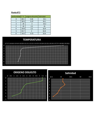 Punto N°1
profundidad T °C oxígenodisuelto Salinidad
0 28.5 5.46 33.1
1 20.5 5.37 33.1
2 20 3 33.2
3 20 2.5 33
4 19.9 2.2 32.9
5 19.7 2 32.8
6 19.5 0.72 32.6
0
1
2
3
4
5
6
7
17 17.5 18 18.5 19 19.5 20 20.5 21 21.5 22 22.5 23 23.5 24 24.5 25 25.5 26 26.5 27 27.5 28 28.5 29 29.5
TEMPERATURA
0
1
2
3
4
5
6
7
0 0.5 1 1.5 2 2.5 3 3.5 4 4.5 5 5.5 6
OXIGENO DISUELTO
0
1
2
3
4
5
6
7
32.5 33 33.5 34 34.5
Salinidad
 