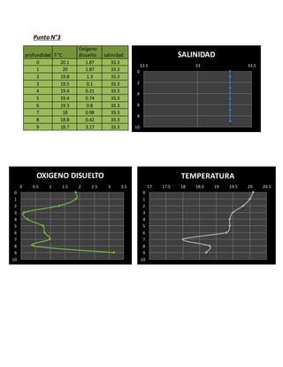 Punto N°3
0
2
4
6
8
10
32.5 33 33.5
SALINIDADprofundidad T °C
OxÍgeno
disuelto salinidad
0 20.1 1.87 33.3
1 20 1.87 33.3
2 19.8 1.3 33.3
3 19.5 0.1 33.3
4 19.4 0.21 33.3
5 19.4 0.74 33.3
6 19.3 0.8 33.3
7 18 0.98 33.3
8 18.8 0.42 33.3
9 18.7 3.17 33.3
0
1
2
3
4
5
6
7
8
9
10
0 0.5 1 1.5 2 2.5 3 3.5
OXIGENO DISUELTO
0
1
2
3
4
5
6
7
8
9
10
17 17.5 18 18.5 19 19.5 20 20.5
TEMPERATURA
 