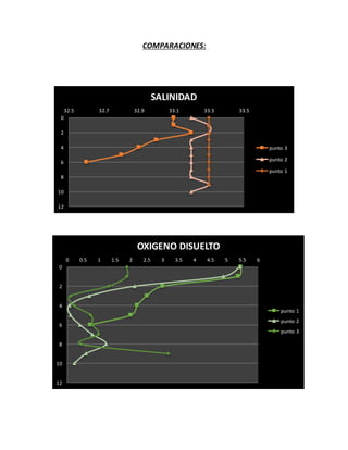COMPARACIONES:
0
2
4
6
8
10
12
32.5 32.7 32.9 33.1 33.3 33.5
SALINIDAD
punto 3
punto 2
punto 1
0
2
4
6
8
10
12
0 0.5 1 1.5 2 2.5 3 3.5 4 4.5 5 5.5 6
OXIGENO DISUELTO
punto 1
punto 2
punto 3
 