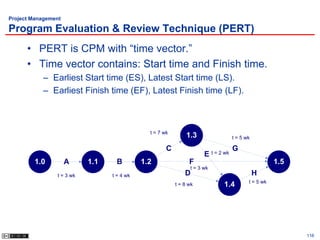 Project Management

Program Evaluation & Review Technique (PERT)
      • PERT is CPM with “time vector.”
      • Time vector contains: Start time and Finish time.
           – Earliest Start time (ES), Latest Start time (LS).
           – Earliest Finish time (EF), Latest Finish time (LF).



                                              t = 7 wk
                                                              1.3                   t = 5 wk

                                                     C                   t = 2 wk
                                                                                    G
                                                                    E
         1.0         A     1.1    B         1.2               F                                       1.5
                                                              t = 3 wk
                t = 3 wk         t = 4 wk                    D                                 H
                                                                                           t = 5 wk
                                                         t = 8 wk             1.4




                                                                                                            116
 