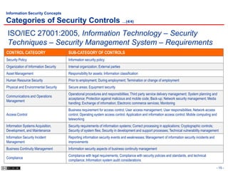 Information Security Concepts

Categories of Security Controls …(4/4)
ISO/IEC 27001:2005, Information Technology – Security
Techniques – Security Management System – Requirements
CONTROL CATEGORY                       SUB-CATEGORY OF CONTROLS
Security Policy                        Information security policy
Organization of Information Security   Internal organization; External parties
Asset Management                       Responsibility for assets; Information classification
Human Resource Security                Prior to employment; During employment; Termination or change of employment
Physical and Environmental Security    Secure areas; Equipment security
                                       Operational procedures and responsibilities; Third party service delivery management; System planning and
Communications and Operations
                                       acceptance; Protection against malicious and mobile code; Back-up; Network security management; Media
Management
                                       handling; Exchange of information; Electronic commerce services; Monitoring
                                       Business requirement for access control; User access management; User responsibilities; Network access
Access Control                         control; Operating system access control; Application and information access control; Mobile computing and
                                       teleworking
Information Systems Acquisition,       Security requirements of information systems; Correct processing in applications; Cryptographic controls;
Development, and Maintenance           Security of system files; Security in development and support processes; Technical vulnerability management
Information Security Incident          Reporting information security events and weaknesses; Management of information security incidents and
Management                             improvements
Business Continuity Management         Information security aspects of business continuity management
                                       Compliance with legal requirements; Compliance with security policies and standards, and technical
Compliance
                                       compliance; Information system audit considerations
                                                                                                                                                - 15 -
 