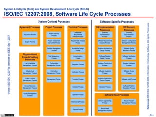 System Life Cycle (SLC) and System Development Life Cycle (SDLC)

ISO/IEC 12207:2008, Software Life Cycle Processes
                                                                                 System Context Processes                                    Software Specific Processes




                                                                                                                                                                                             Reference: IEEE/IEC 12207:2008, Information Technology Software Life Cycle Processes
                                                        Agreement Processes           Project Processes       Technical Processes       SW Implementation             SW Support
                                                                                                                                            Processes                  Processes
                                                                                                                    Stakeholder                 Software                  Software
                                                                                         Project Planning
                                                           Acquisition Process                                     Requirements              Implementation             Documentation
                                                                                             Process
  * Note: ISO/IEC 12207is identical to IEEE Std 12207




                                                                                                                  Definition Process            Process                    Process

                                                                                        Project Assessment      Requirements Analysis    Software Requirements      Software Configuration
                                                             Supply Process
                                                                                        and Control Process            Process              Analysis Process        Management Process


                                                                                       Decision Management       Architecture Design      Software Architectural       Software Quality
                                                                                              Process                  Process               Design Process           Assurance Process

                                                           Organizational
                                                                                         Risk Management           Implementation           Software Detailed        Software Verification
                                                          Project-Enabling                    Process                 Process                Design Process                Process
                                                             Processes
                                                             Life Cycle Model             Configuration                                   Software Construction       Software Validation
                                                                                                                 Integration Process
                                                           Management Process          Management Process                                       Process                    Process


                                                              Infrastructure               Information                                    Software Integration         Software Review
                                                                                                                 Verification Process
                                                           Management Process          Management Process                                      Process                     Process


                                                             Project Portfolio                                                            Software Qualification
                                                                                       Management Process        Transition Process                                 Software Audit Process
                                                           Management Process                                                               Testing Process


                                                            Human Resource                                                                                            Software Problem
                                                                                                                 Validation Process        Validation Process
                                                           Management Process                                                                                         Resolution Process


                                                           Quality Management
                                                                 Process
                                                                                                                 Operation Process                  Software Reuse Processes

                                                                                                                                          Domain Engineering           Reuse Program
                                                                                                                Maintenance Process
                                                                                                                                              Process                Management Process


                                                                                                                                             Reuse Asset
                                                                                                                  Disposal Process
                                                                                                                                          Management Process

                                                                                                                                                                                                                                                           - 53 -
 
