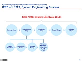 System Life Cycle (SLC) and System Development Life Cycle (SDLC)

IEEE std 1220, System Engineering Process


                              IEEE 1220: System Life Cycle (SLC)




                              Development          Production                       Disposal
       Concept Stage                                                Support Stage
                                 Stage               Stage                           Stage




                                                      Fabrication
                                                      Assembly,
       System          Preliminary     Detailed
                                                      Integration
      Definition         Design        Design
                                                        & Test
                                                         (FAIT)




                                                                                               - 55 -
 